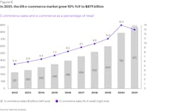State Of Logistics 2022 Ecommerce Growth State Of Logistics 2022 Ecommerce Growth