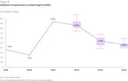 State Of Logistics 2022 Inflation State Of Logistics 2022 Inflation