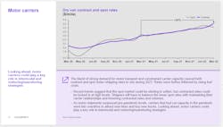 State Of Logistics 2022 Motor Carriers Contracted Vs Spot Rates State Of Logistics 2022 Motor Carriers Contracted Vs Spot Rates