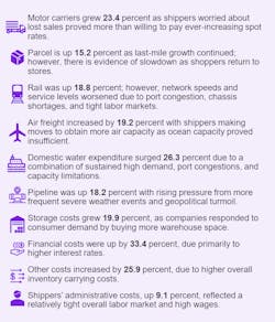 State Of Logistics 2022 Transportation Cost Increases State Of Logistics 2022 Transportation Cost Increases