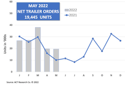 Trailer Orders May 2022 Act Research Trailer Orders May 2022 Act Research