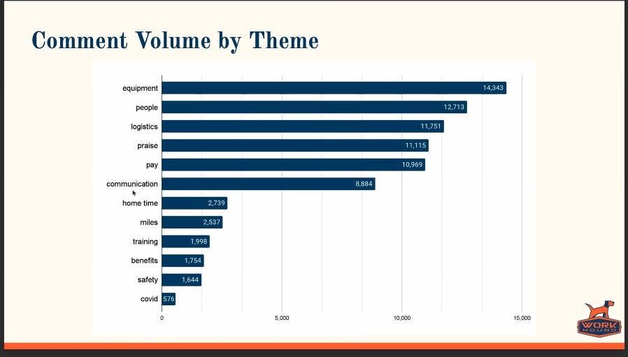 Workhound's categories of comments from drivers, with frequency. Workhound's categories of comments from drivers, with frequency.