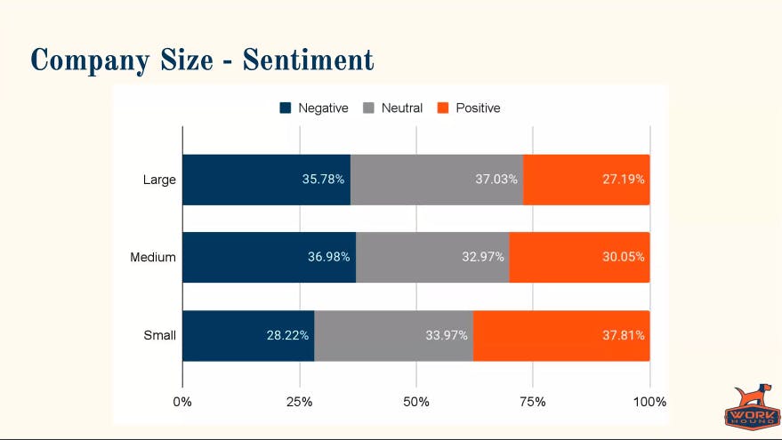 Sentiment of comments sent to WorkHound, organized by company size.