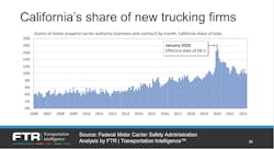 Ca Trucking Firms Ab5