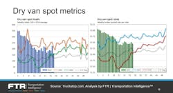 Dry Van Spot Metrics Dry Van Spot Metrics