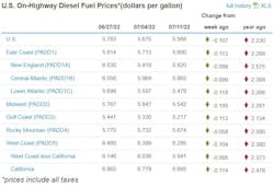 Fuel Week Of July 11 Fuel Week Of July 11