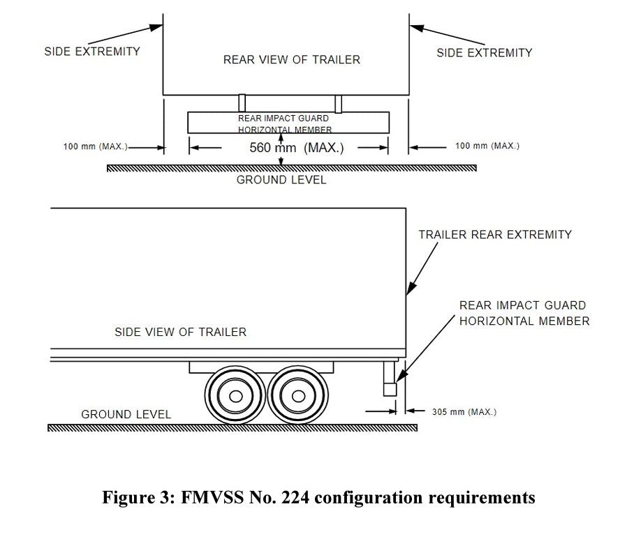 An illustration from the NHTSA rear impact guard Final Rule.