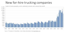 New For Hire Trucking Companies New For Hire Trucking Companies