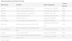 Worst Corridors Worst Corridors