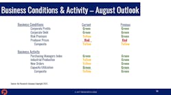 Paul Traub, ACT Research&apos;s chief economist, laid out the current business U.S. conditions using green, yellow, and red to signify. The current column compares August 2022 to July 2022.