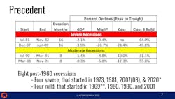 A look at how four previous recessions in the past 40 years affected GDP, manufacturing, Cass Freight Index, and Class 8 vehicle production. A look at how four previous recessions in the past 40 years affected GDP, manufacturing, Cass Freight Index, and Class 8 vehicle production.