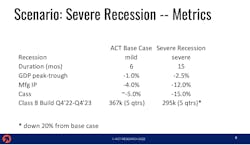 ACT Research analyst and principal Jim Miel laid out what could be the difference between a mild and severe recession through the end of 2023.