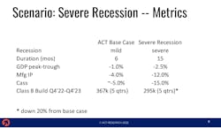 ACT Research analyst and principal Jim Miel laid out what could be the difference between a mild and severe recession through the end of 2023. ACT Research analyst and principal Jim Miel laid out what could be the difference between a mild and severe recession through the end of 2023.