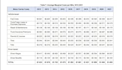 Atri Avg Costs Mile Atri Avg Costs Mile