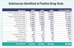 The drugs detected in testing of truck drivers and submitted to the federal Drug &amp; Alcohol Clearinghouse since the late 2019 debut of the clearinghouse.