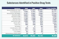 The drugs detected in testing of truck drivers and submitted to the federal Drug & Alcohol Clearinghouse since the late 2019 debut of the clearinghouse. The drugs detected in testing of truck drivers and submitted to the federal Drug & Alcohol Clearinghouse since the late 2019 debut of the clearinghouse.