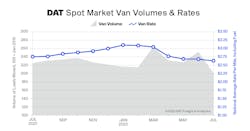 DAT&rsquo;s July TVI for dry van freight was 201, down 20% compared to June. The national average rate for spot van freight was $2.63 per mile, down 5 cents.