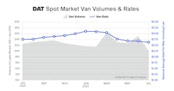 DAT’s July TVI for dry van freight was 201, down 20% compared to June. The national average rate for spot van freight was $2.63 per mile, down 5 cents. DAT’s July TVI for dry van freight was 201, down 20% compared to June. The national average rate for spot van freight was $2.63 per mile, down 5 cents.