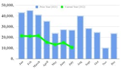 Ftr July Truck Orders Ftr July Truck Orders