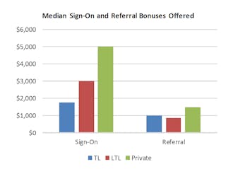 Median sign-on and referral bonuses of ATA-surveyed fleets in 2021.