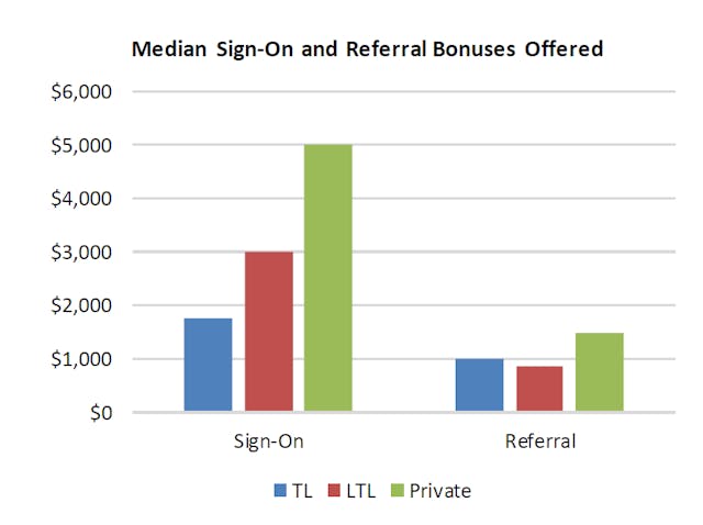 Median sign-on and referral bonuses of ATA-surveyed fleets in 2021.