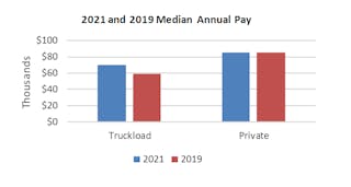 The average truckload employee driver saw wage increases between 2019 and 2021, while the average private fleet drivers saw their wages stay at a higher level, according to a 2022 ATA driver compensation study.