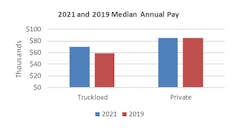 The average truckload employee driver saw wage increases between 2019 and 2021, while the average private fleet drivers saw their wages stay at a higher level, according to a 2022 ATA driver compensation study. The average truckload employee driver saw wage increases between 2019 and 2021, while the average private fleet drivers saw their wages stay at a higher level, according to a 2022 ATA driver compensation study.