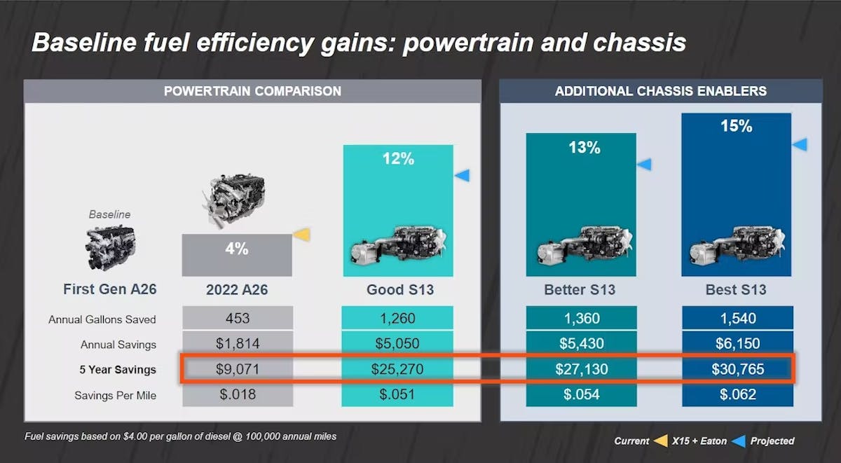 Navistar Baseline Fuel Efficiency Gains Powertrain And Chassis