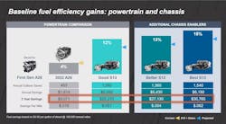 Navistar Baseline Fuel Efficiency Gains Powertrain And Chassis
