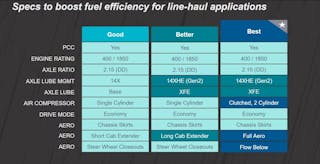 Navistar Specs To Boost Fuel Efficiency For Line Haul Applications
