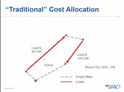 This example contains a profitable head haul (Load A) and unprofitable backhaul (Load B) before returning to a domicile. The O/R is operating revenue, your costs divided by revenue, with numbers less than 100 being profitable, and greater than 100 being unprofitable. In this instance, the unprofitable backhaul does not indicate an unprofitable round trip, because the trip has a total O/R of 90. This example contains a profitable head haul (Load A) and unprofitable backhaul (Load B) before returning to a domicile. The O/R is operating revenue, your costs divided by revenue, with numbers less than 100 being profitable, and greater than 100 being unprofitable. In this instance, the unprofitable backhaul does not indicate an unprofitable round trip, because the trip has a total O/R of 90.