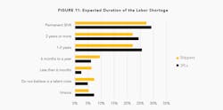 3PL Expected duration of labor shortage