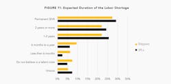 3PL Expected duration of labor shortage 3PL Expected duration of labor shortage