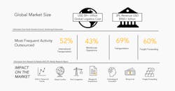 Global Market Size Global Market Size