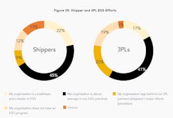 3PL and Shipper ESG efforts