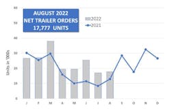 Act August Trailer Orders