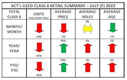 July data shows the volatility of the used-truck retail market.
