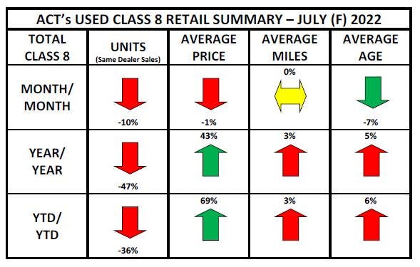 July data shows the volatility of the used-truck retail market.