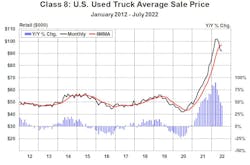 A decade's worth of ACT data on used-truck prices, January 2012 to July 2022. A decade's worth of ACT data on used-truck prices, January 2012 to July 2022.