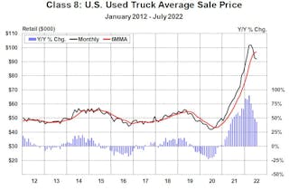 A decade&apos;s worth of ACT data on used-truck prices, January 2012 to July 2022.