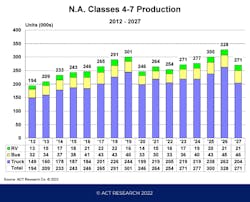 After dips in medium-duty production to start the decade, ACT Research projections show a return to pre-pandemic production and demand as the decade continues. After dips in medium-duty production to start the decade, ACT Research projections show a return to pre-pandemic production and demand as the decade continues.