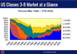 ACT Research data on the mix of vehicle market share by modern-day class metrics. Class 8 and Class 3 market share is increasing. ACT Research data on the mix of vehicle market share by modern-day class metrics. Class 8 and Class 3 market share is increasing.