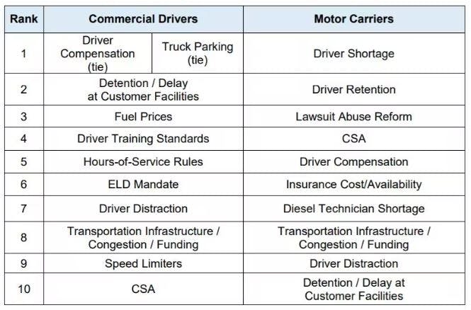 ATRI&apos;s top issues of 2021, from the motor carrier perspective and from the professional drive viewpoint. ATRI is seeking the same perspectives in its current 2022 survey.