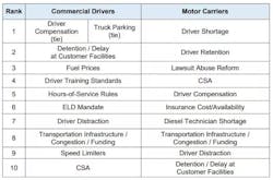 ATRI's top issues of 2021, from the motor carrier perspective and from the professional drive viewpoint. ATRI is seeking the same perspectives in its current 2022 survey. ATRI's top issues of 2021, from the motor carrier perspective and from the professional drive viewpoint. ATRI is seeking the same perspectives in its current 2022 survey.