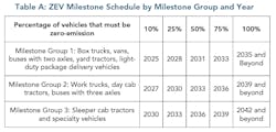Carb Clean Fleet Zev Milestone Schedule By Milestone Group And Year