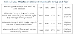 Carb Clean Fleet Zev Milestone Schedule By Milestone Group And Year Carb Clean Fleet Zev Milestone Schedule By Milestone Group And Year