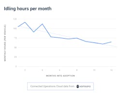 Idling Hours Per Month Chart 6310afd5315ac
