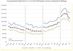 J.D. Power used-truck retail data from January 2019 to July 2022. J.D. Power used-truck retail data from January 2019 to July 2022.