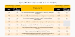 Key perspectives from 3PL users and providers