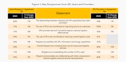 Key perspectives from 3PL users and providers Key perspectives from 3PL users and providers